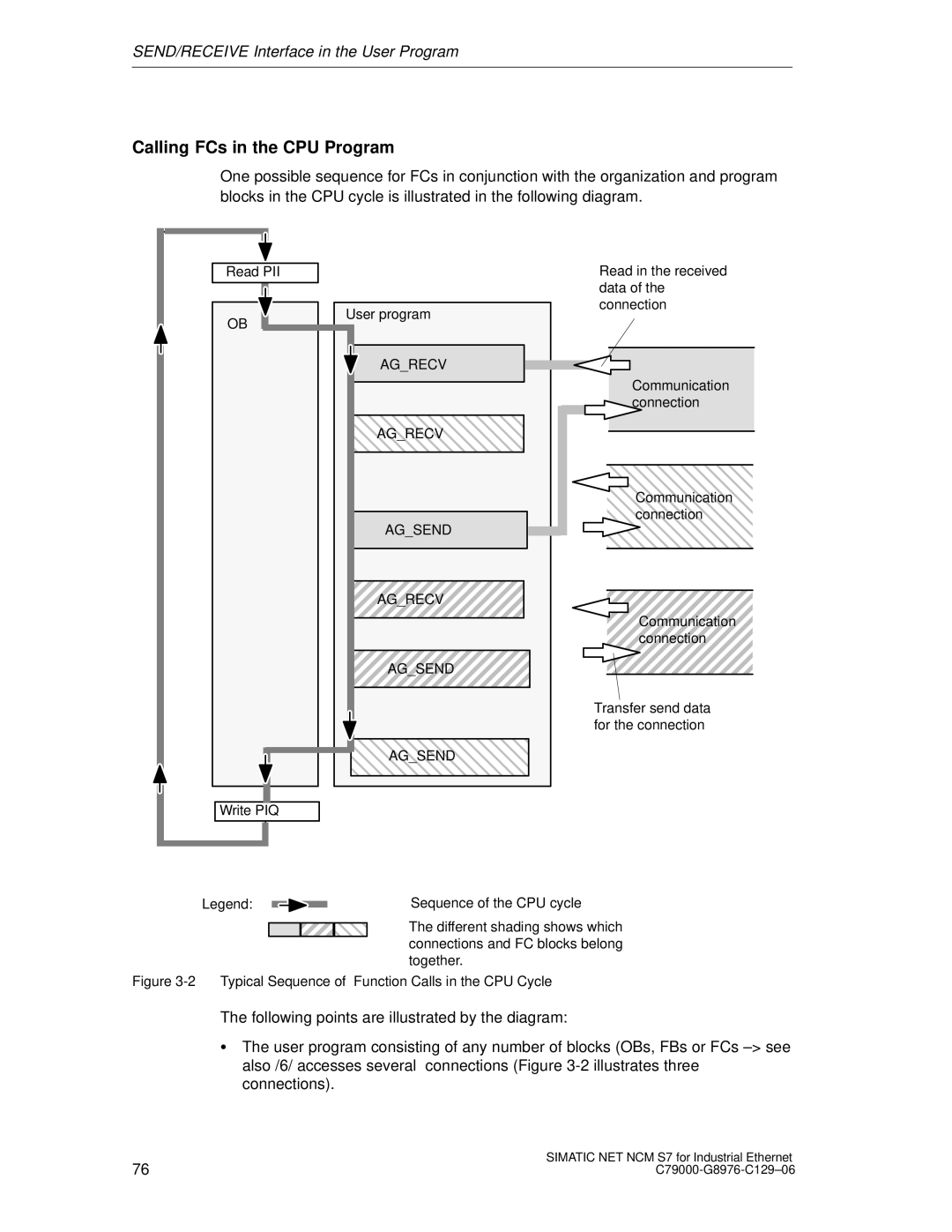 Siemens S7 appendix Calling FCs in the CPU Program, Agsend Agrecv 