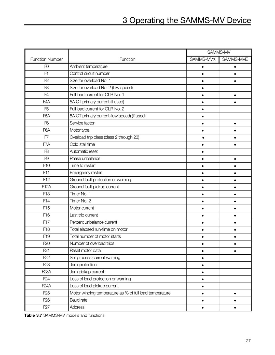 Siemens SAMMS-MV user manual Function Number, 5A CT primary current if used Full load current for OLR No 