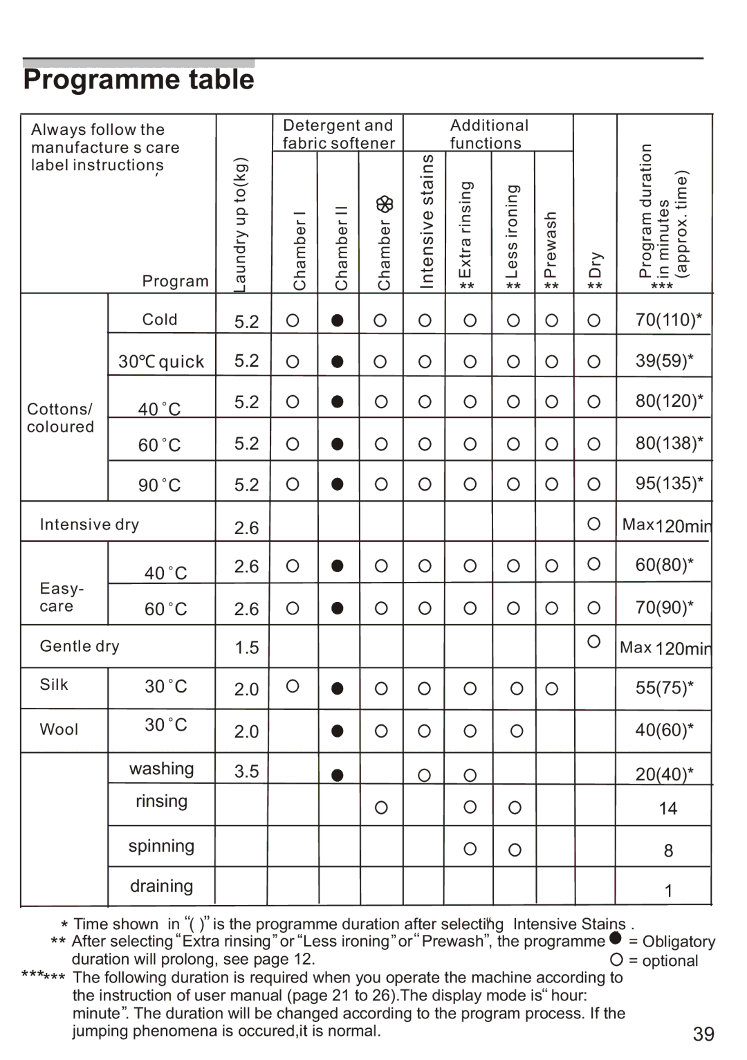 Siemens WD7005, Silver WD7205 installation instructions Programme table 