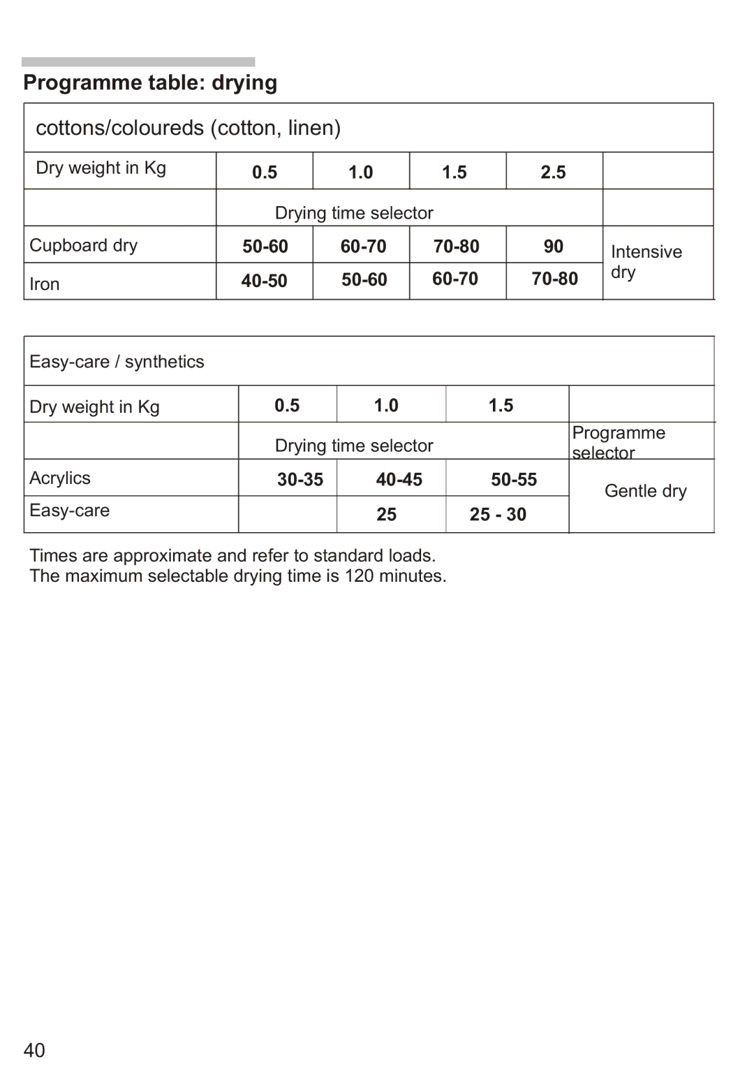 Siemens Silver WD7205, WD7005 installation instructions Programme table drying 