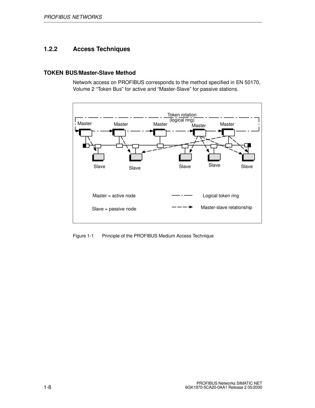 Siemens SIMATIC NET PROFIBUS manual Access Techniques, Token BUS/Master-Slave Method 