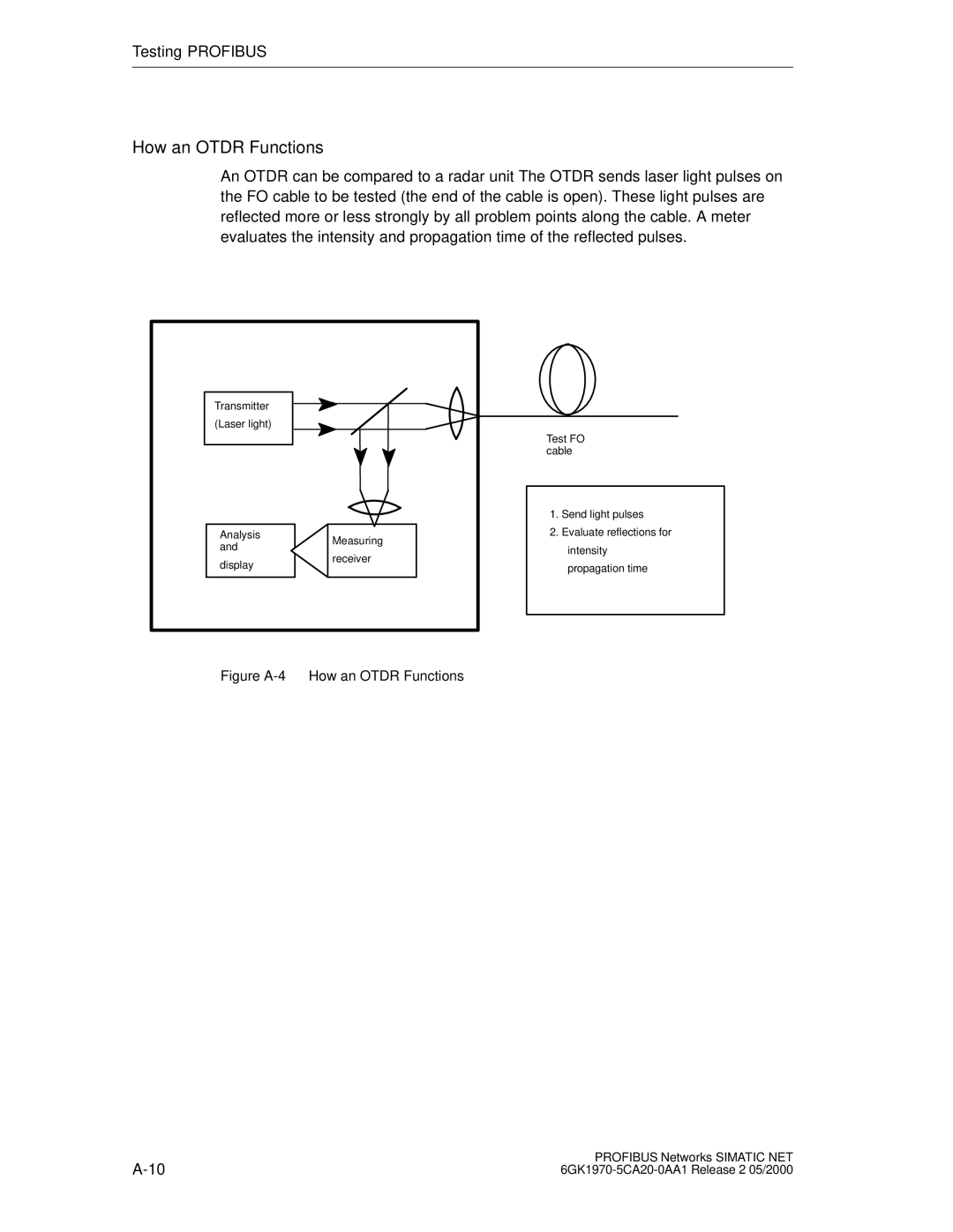 Siemens SIMATIC NET PROFIBUS manual Figure A-4 How an Otdr Functions 