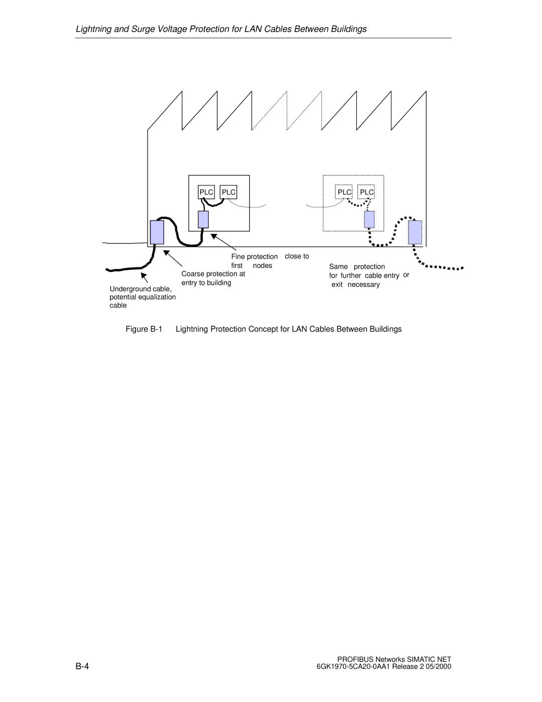 Siemens SIMATIC NET PROFIBUS manual Plc Plc 