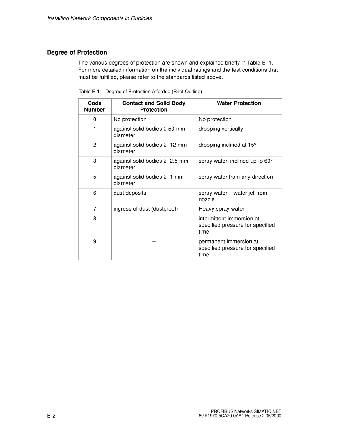 Siemens SIMATIC NET PROFIBUS manual Degree of Protection, Code Contact and Solid Body Water Protection Number 