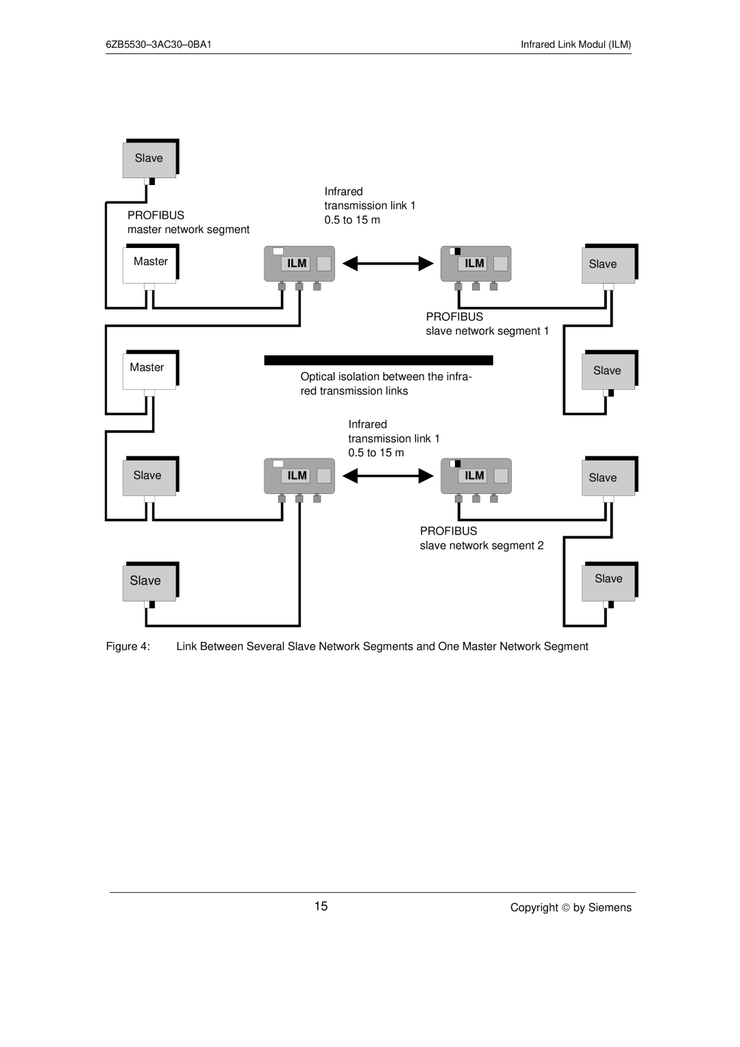 Siemens SIMATIC NET PROFIBUS manual Ilm 