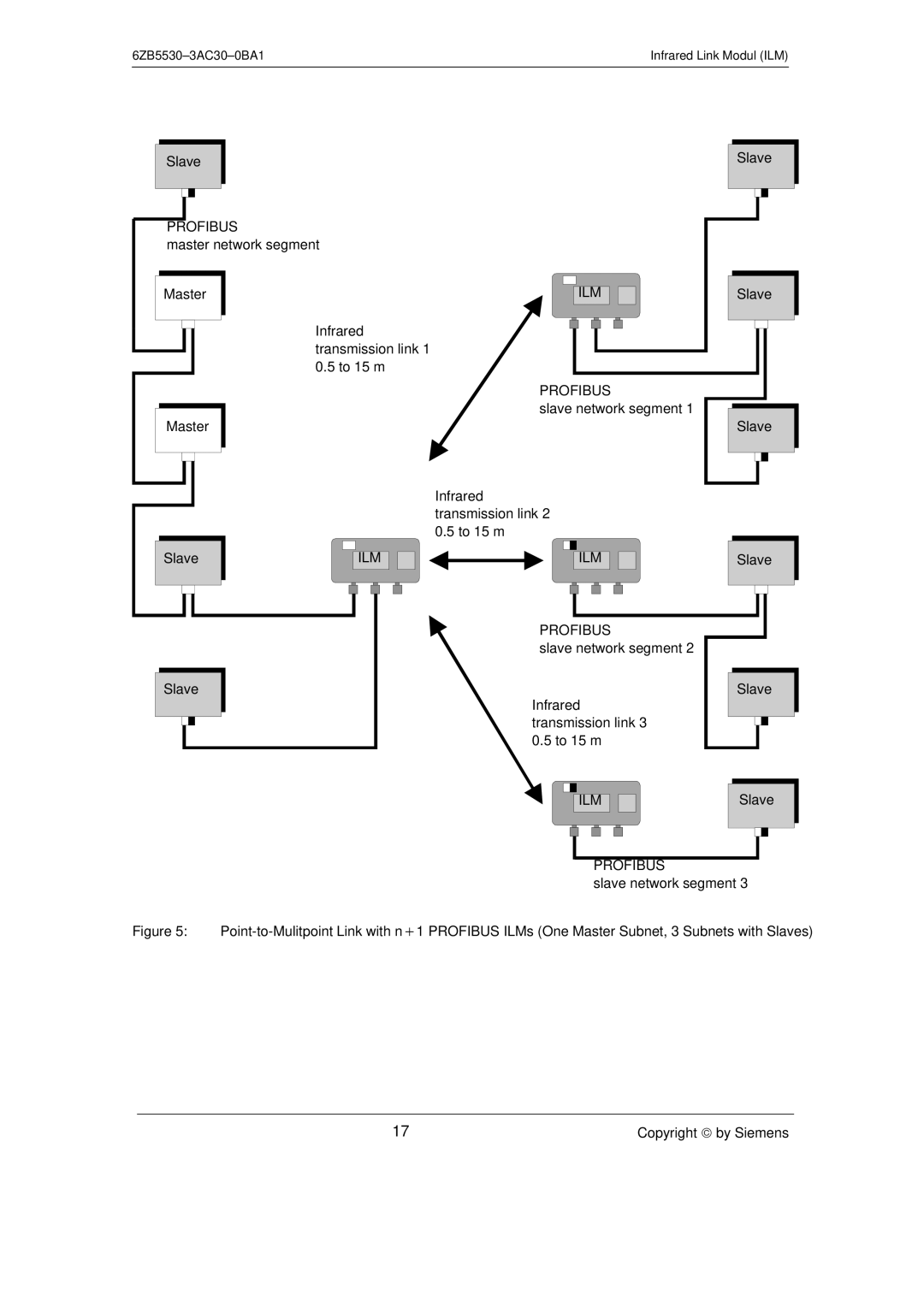 Siemens SIMATIC NET PROFIBUS manual Infrared transmission link 2 0.5 to 15 m 