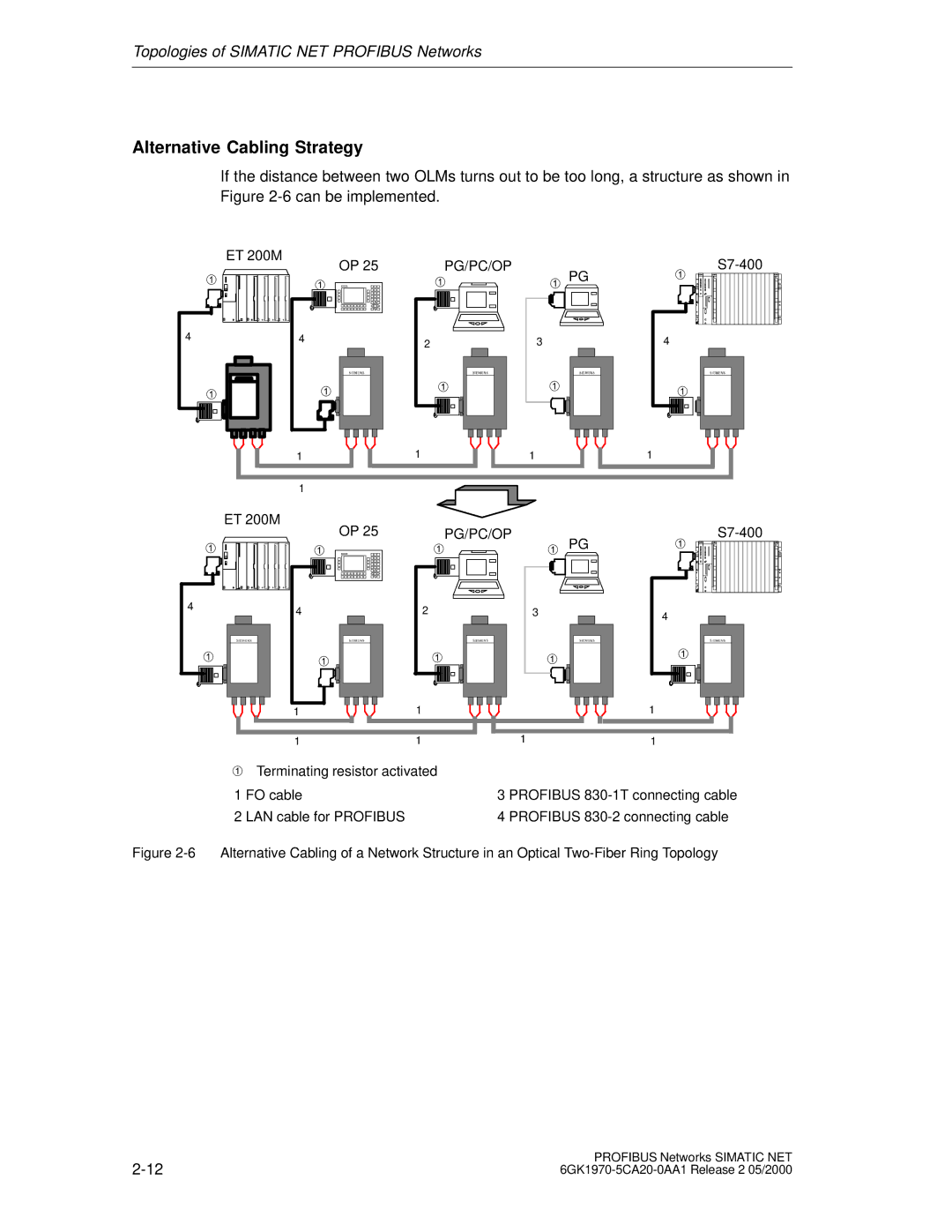 Siemens SIMATIC NET PROFIBUS manual Alternative Cabling Strategy 