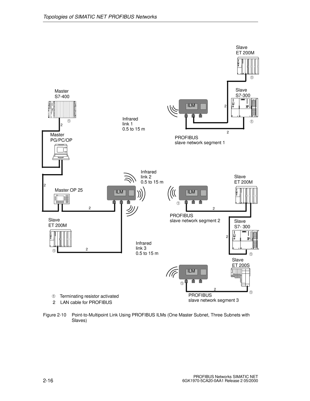 Siemens SIMATIC NET PROFIBUS manual ILM Profibus 