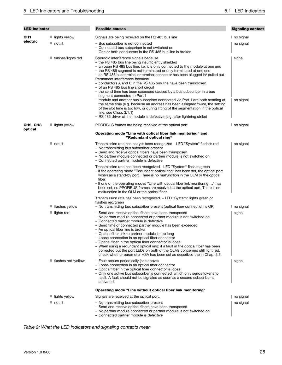 Siemens SIMATIC NET PROFIBUS manual What the LED indicators and signaling contacts mean 