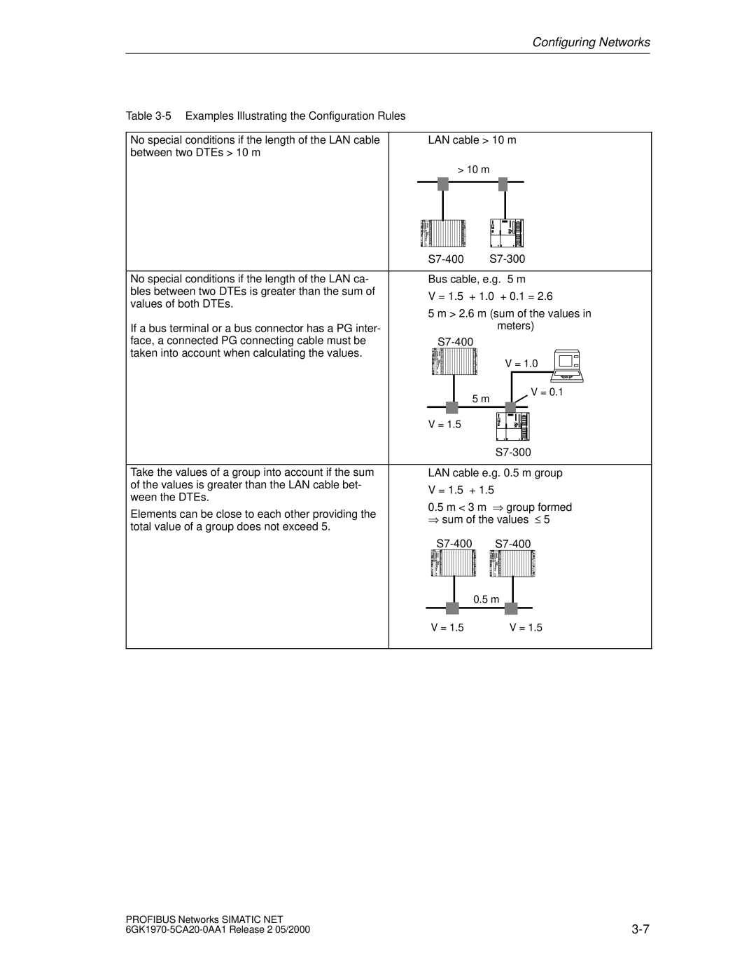 Siemens SIMATIC NET PROFIBUS manual Between two DTEs 10 m 