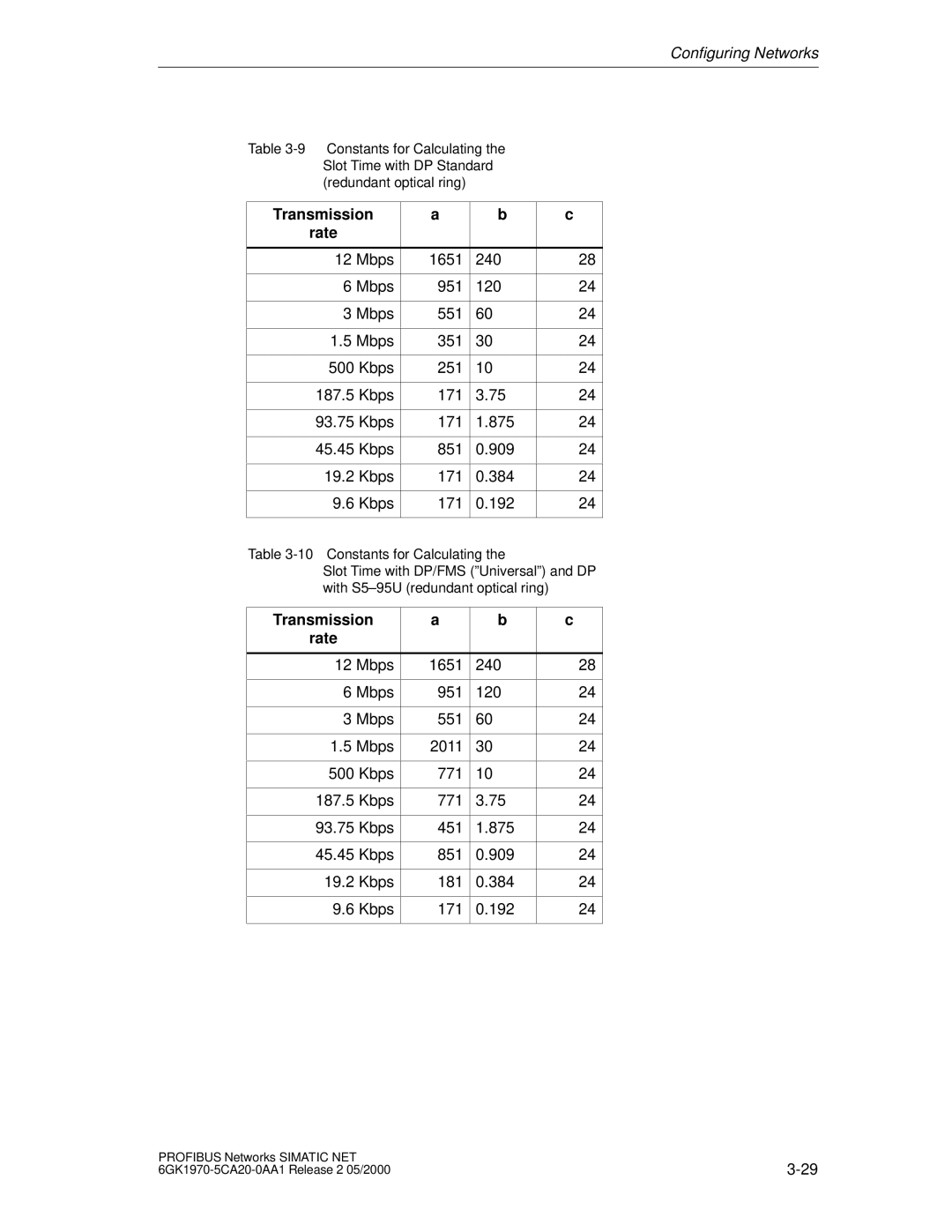 Siemens SIMATIC NET PROFIBUS manual Transmission Rate 