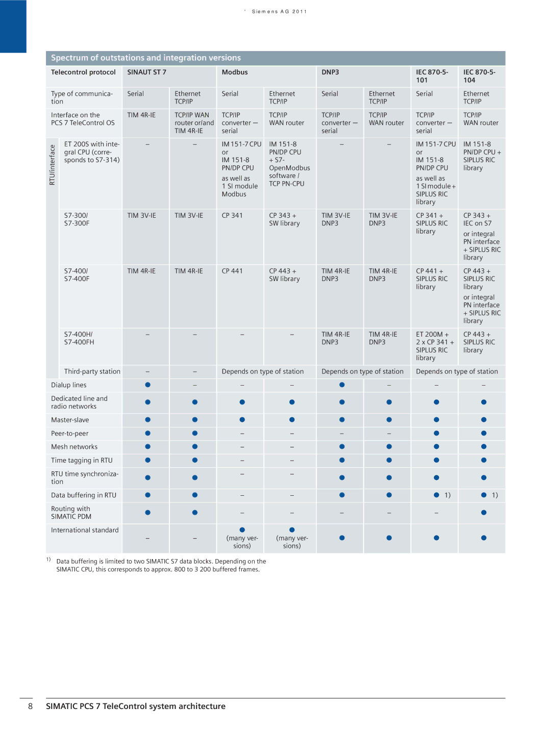 Siemens SIMATICS PCS7 brochure Spectrum of outstations and integration versions 