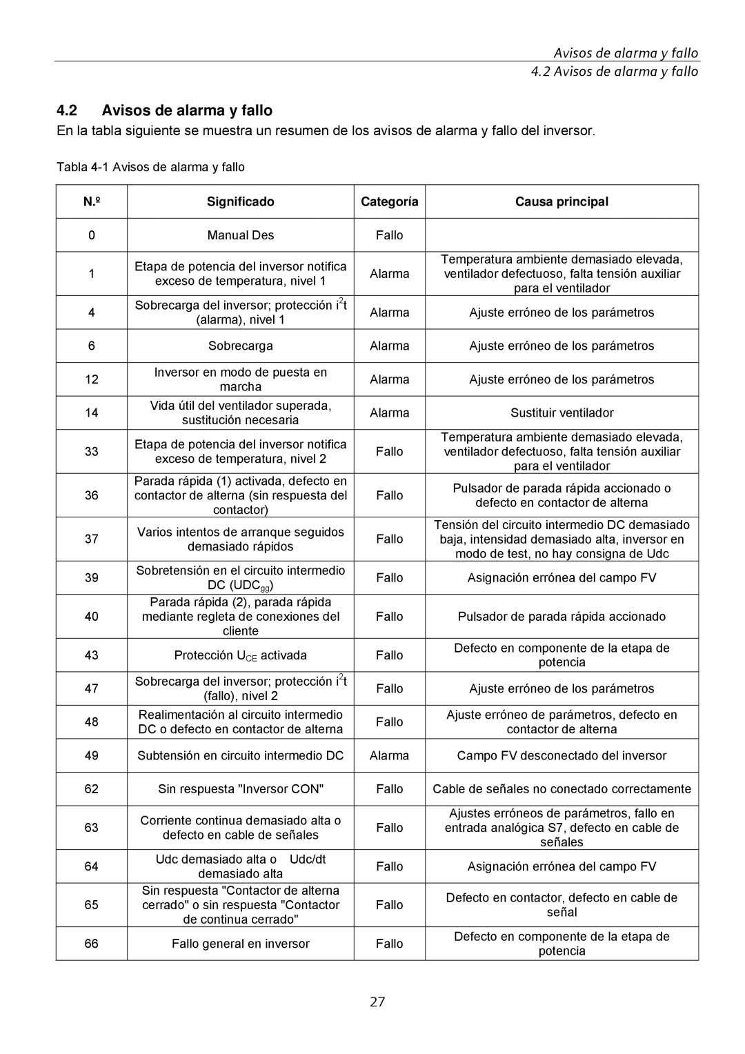 Siemens SINVERT 350 manual Avisos de alarma y fallo, Significado Categoría, Causa principal 