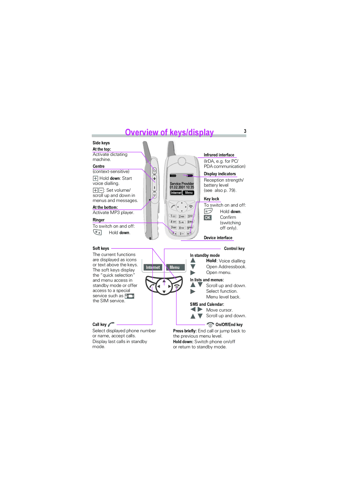 Siemens SL42, SL45i manual Overview of keys/display, Standby mode, Menu, Lists and menus 