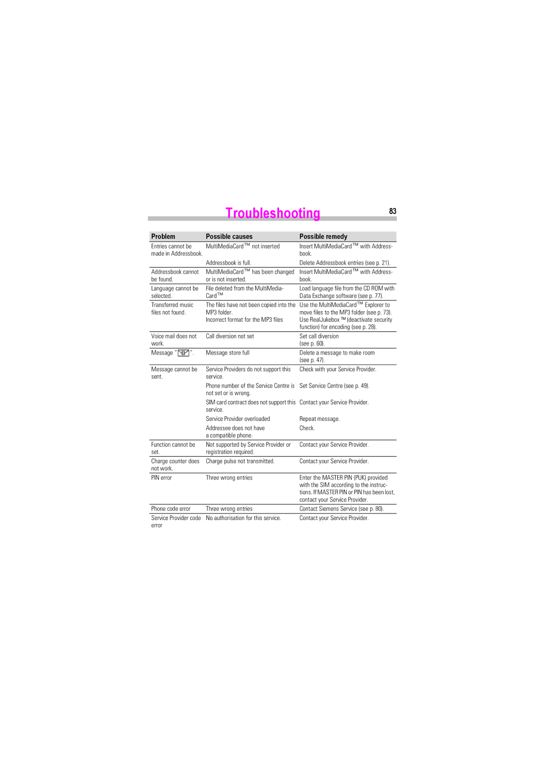 Siemens SL42, SL45i manual Troubleshooting, Possible causes Possible remedy 