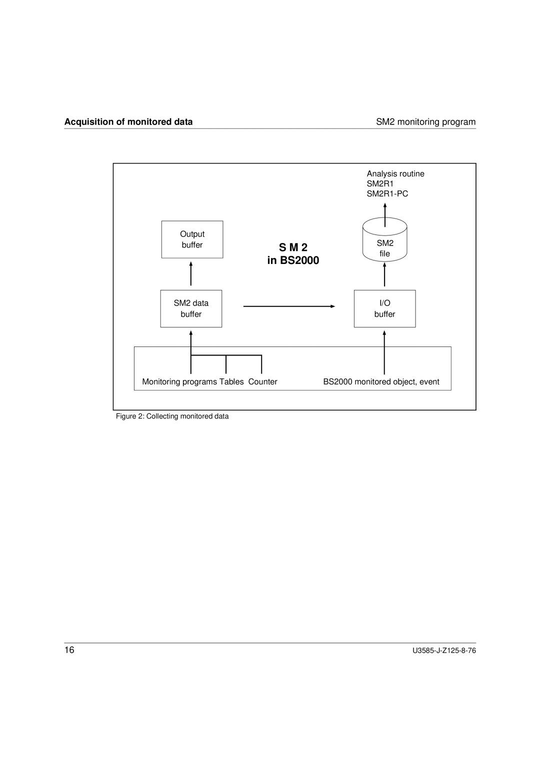 Siemens SM2 monitoring system, U3585-J-Z125-8-76 1 manual BS2000, Acquisition of monitored data SM2 monitoring program 