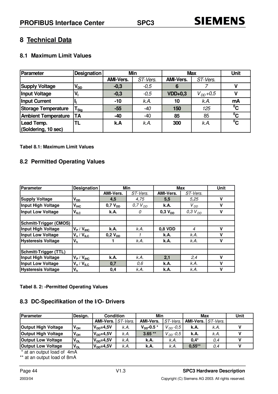 Siemens SPC3 manual Technical Data, Maximum Limit Values, Permitted Operating Values, DC-Specifikation of the I/O- Drivers 