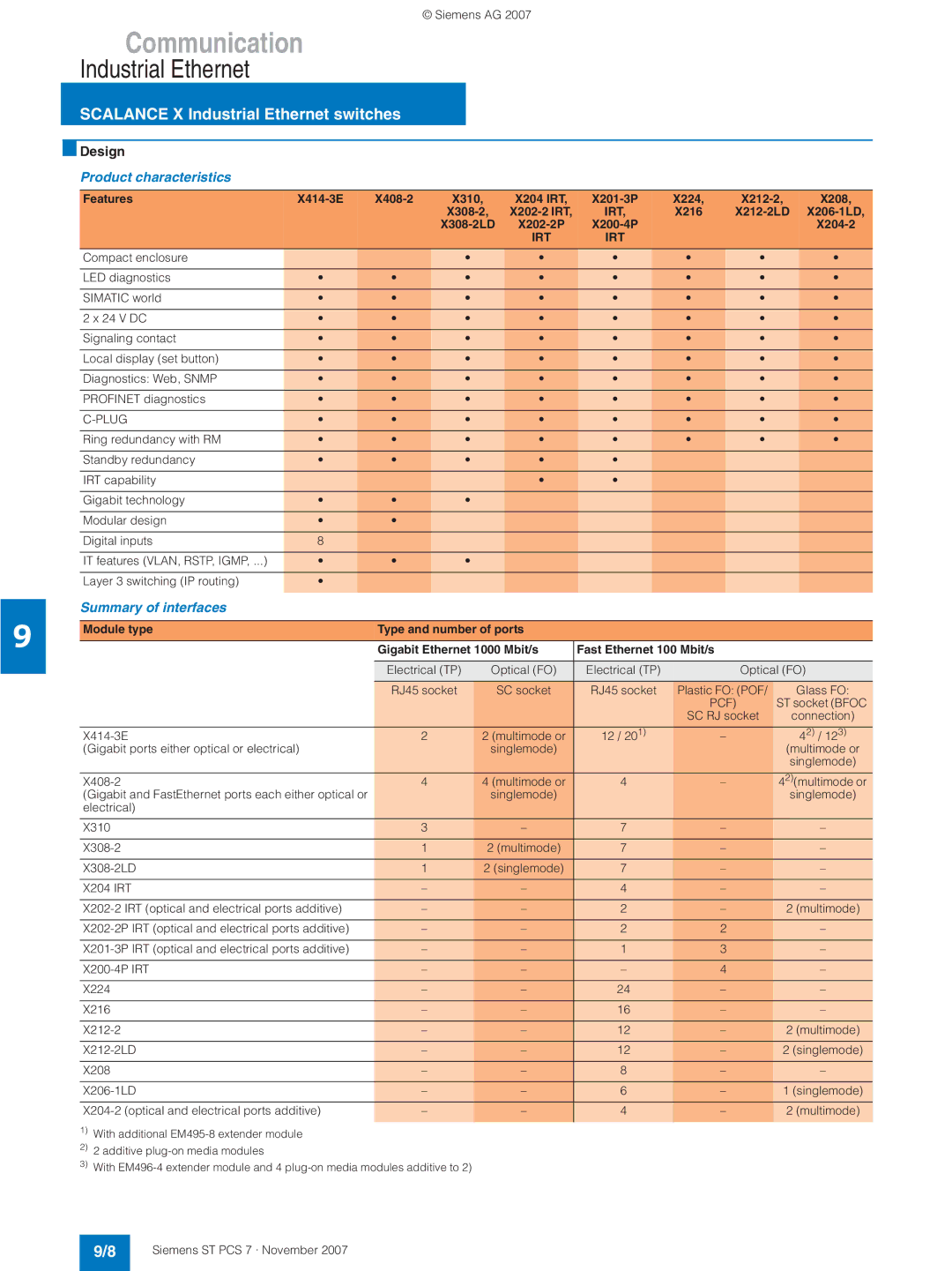 Siemens ST PCS 7 manual Product characteristics, Summary of interfaces, Irt, Plug 