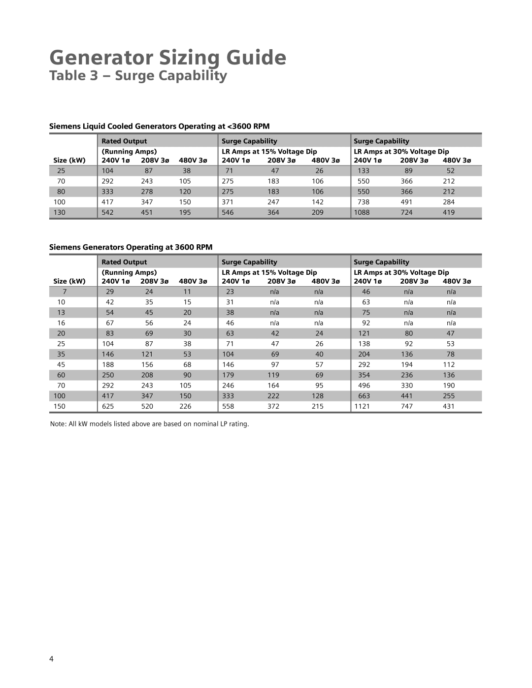 Siemens Standby Generators manual Surge Capability, Siemens Liquid Cooled Generators Operating at 3600 RPM 