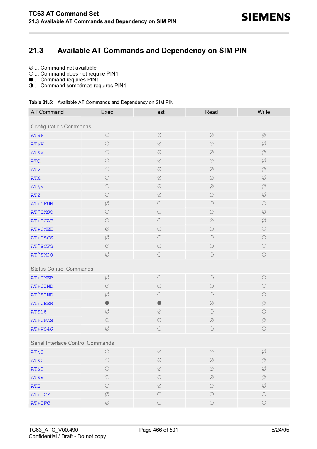 Siemens TC63 manual Available AT Commands and Dependency on SIM PIN 