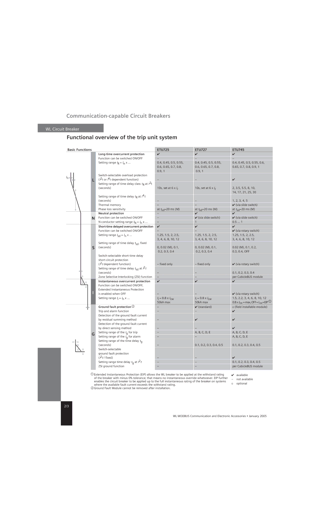 Siemens UL1066, UL 489 specifications Functional overview of the trip unit system, ETU725 ETU727 ETU745 