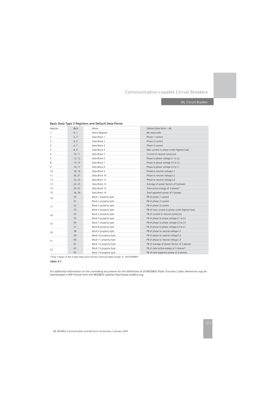 Siemens UL 489, UL1066 specifications Basic Data Type 3 Registers and Default Data Points 