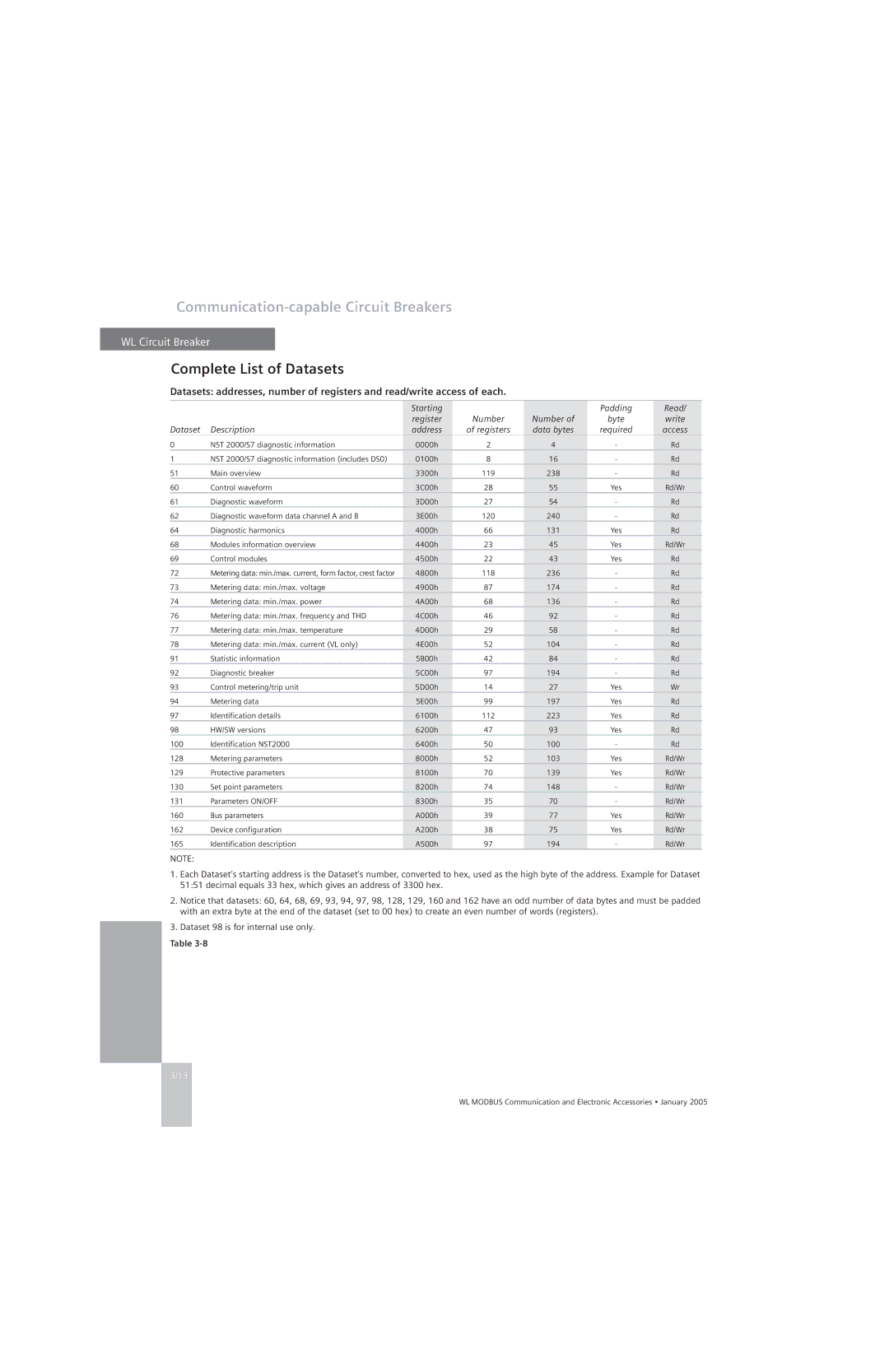 Siemens UL1066, UL 489 specifications Complete List of Datasets, Data bytes 