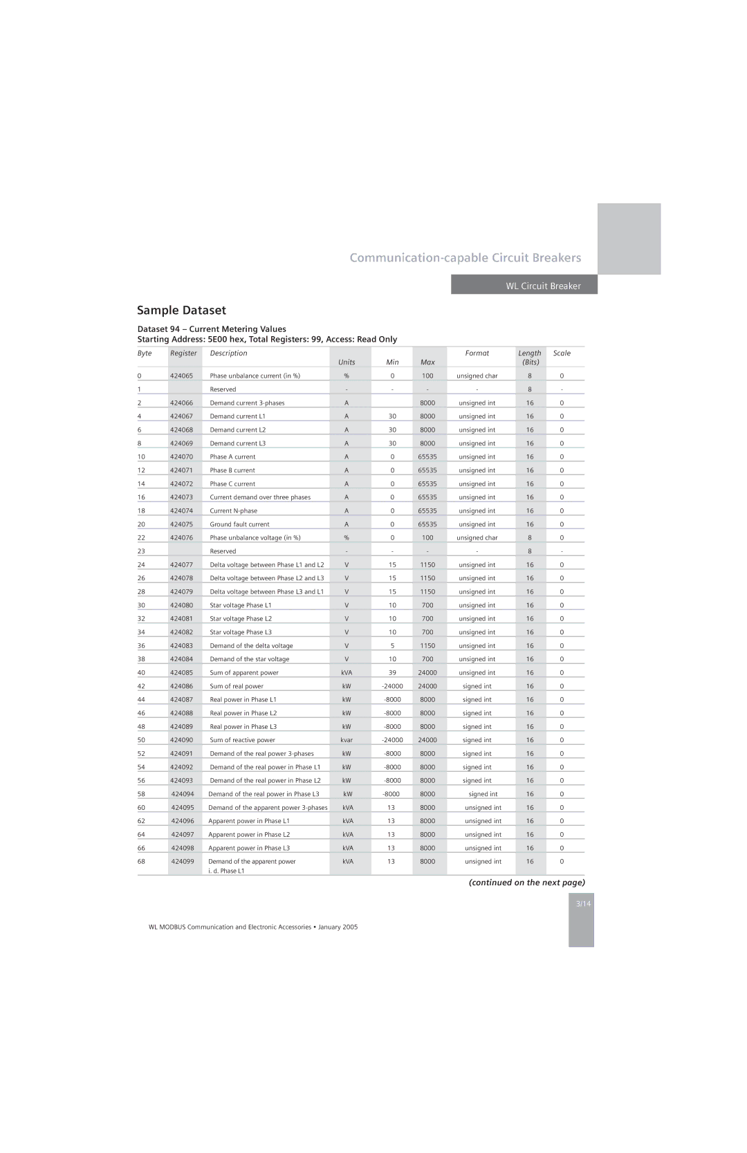 Siemens UL 489, UL1066 specifications Sample Dataset, Min Max Bits 