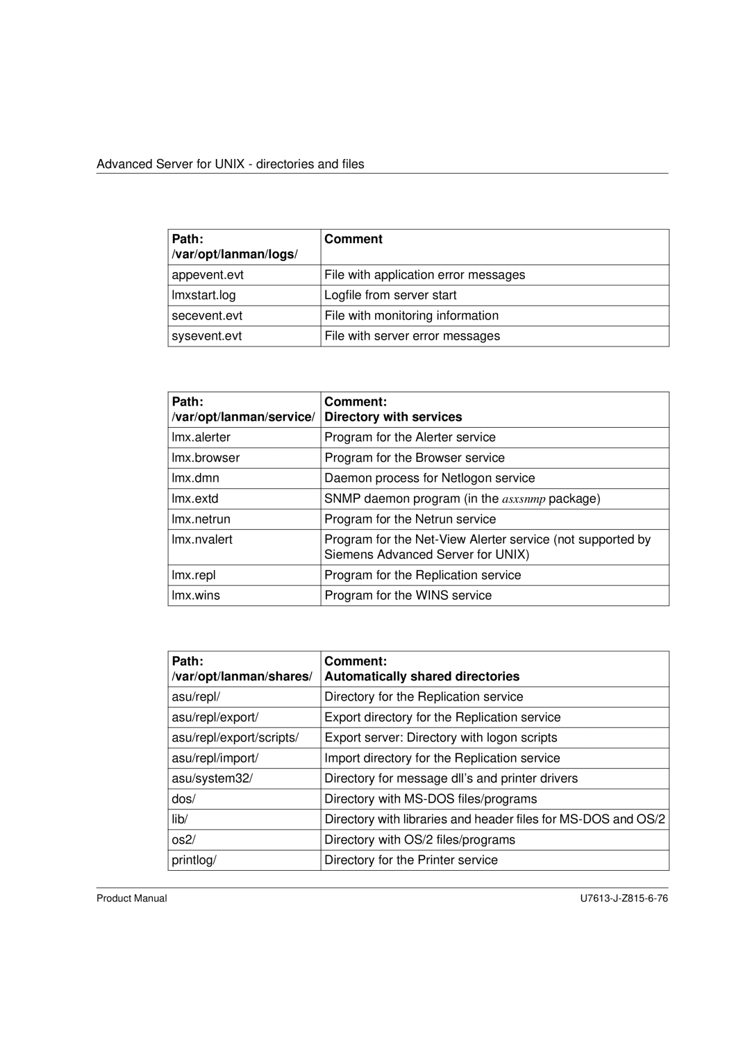 Siemens V4.0 manual Path Comment Var/opt/lanman/logs, Path Comment Var/opt/lanman/service Directory with services 