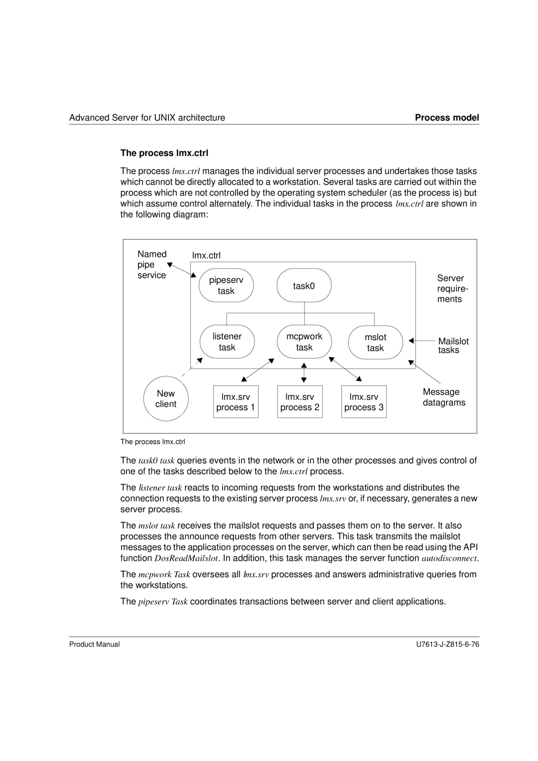 Siemens V4.0 manual Process lmx.ctrl 