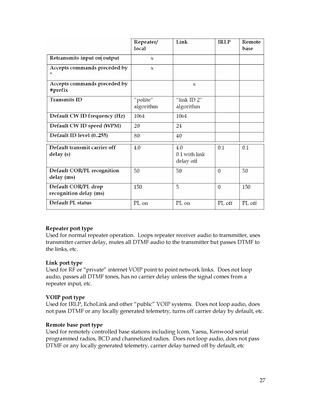 Sierra 200 owner manual Repeater port type, Link port type, Voip port type, Remote base port type 