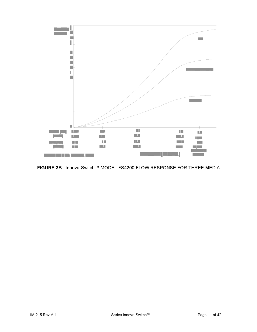Sierra 215 manual Innova-Switch Model FS4200 Flow Response for Three Media 