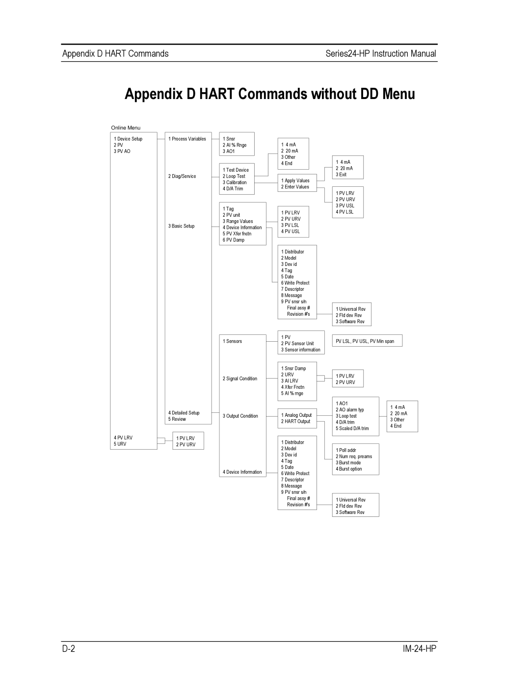 Sierra 241-VTP, 240-VTP instruction manual Appendix D Hart Commands without DD Menu, Pv Ao Pv Lrv Urv 