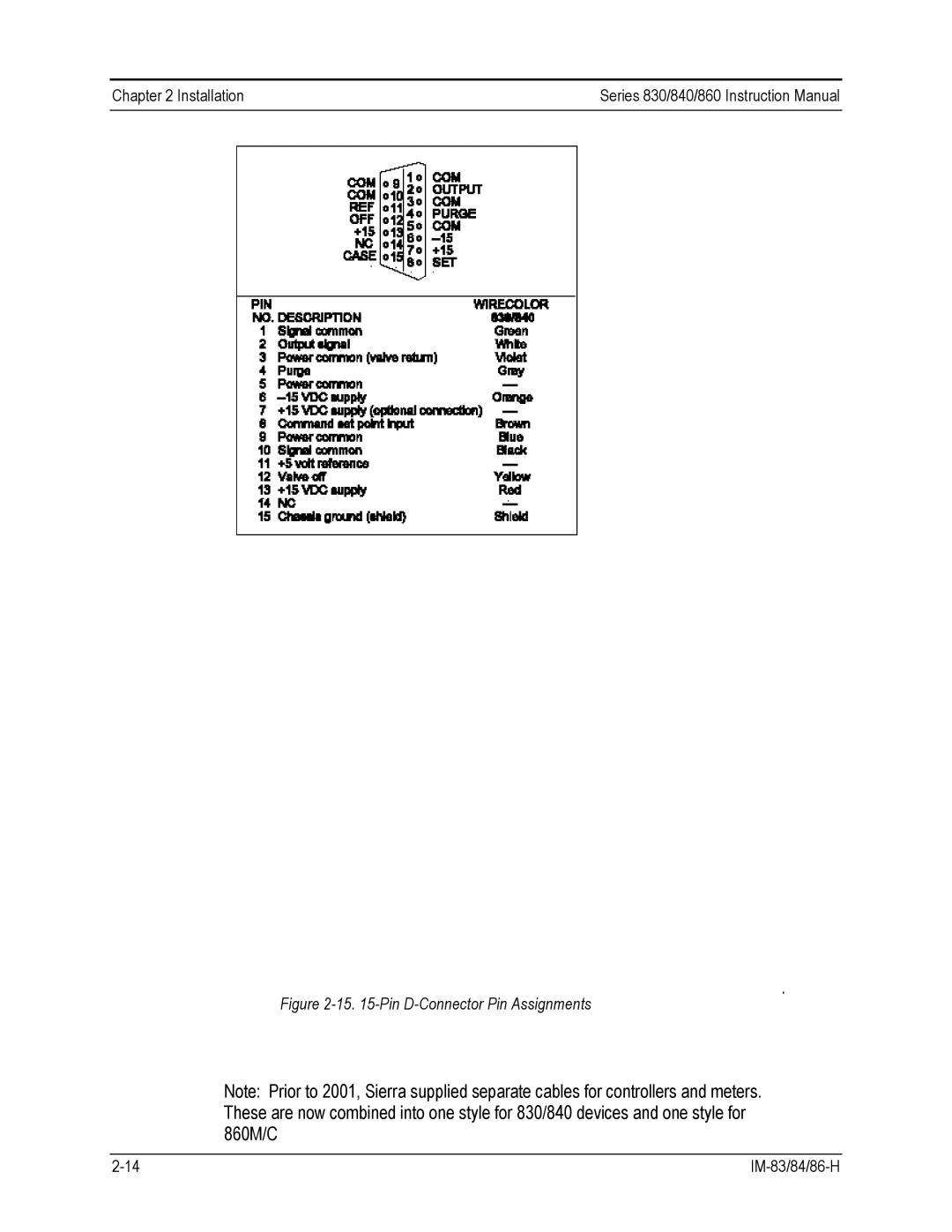 Sierra 830, 860, 840 instruction manual Pin D-Connector Pin Assignments 