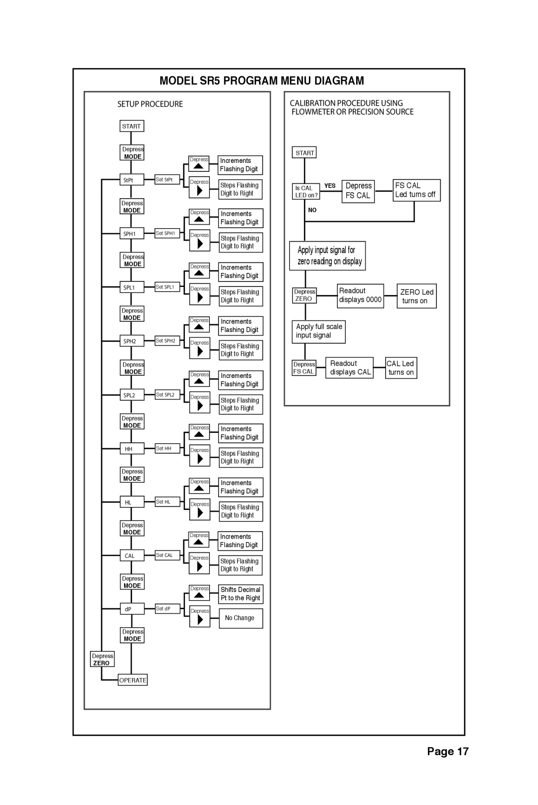 Sierra 951 instruction manual Model SR5 Program Menu Diagram, Fs Cal 