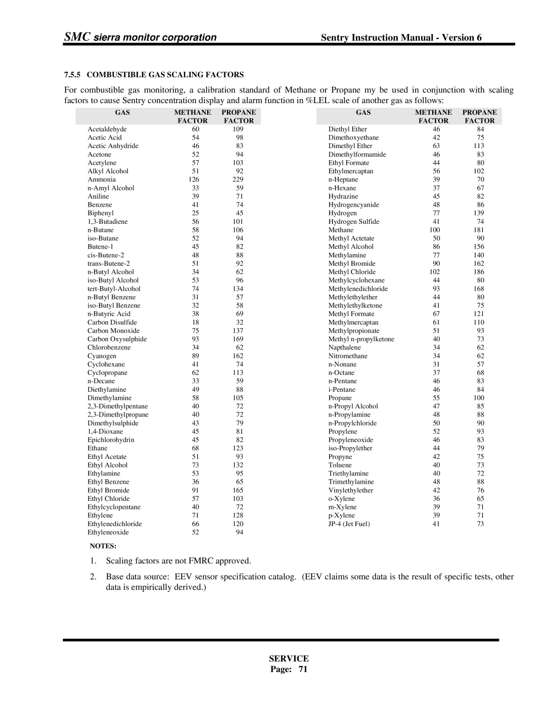 Sierra Monitor Corporation 5000 instruction manual Combustible GAS Scaling Factors 