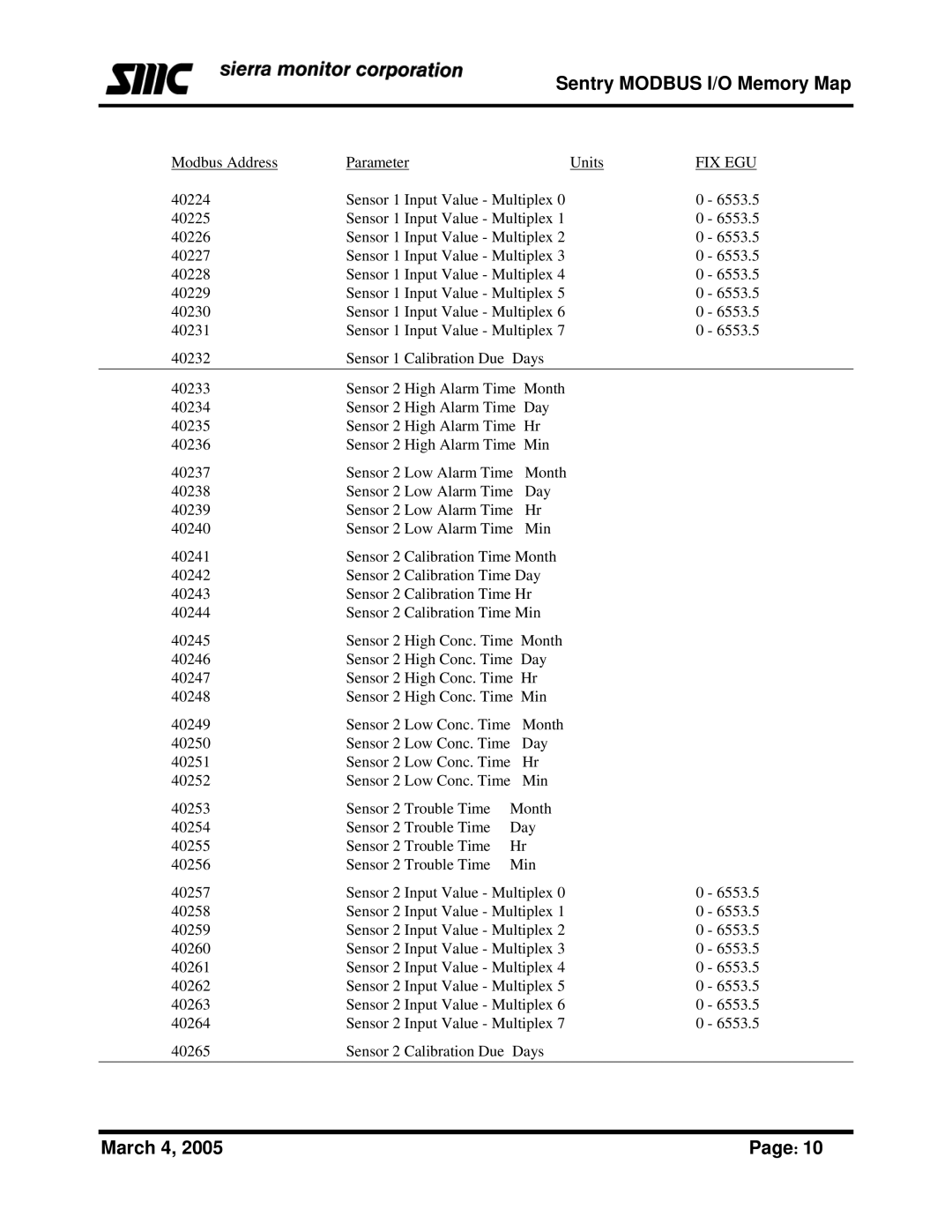 Sierra Monitor Corporation Gas Detector manual Sentry Modbus I/O Memory Map 