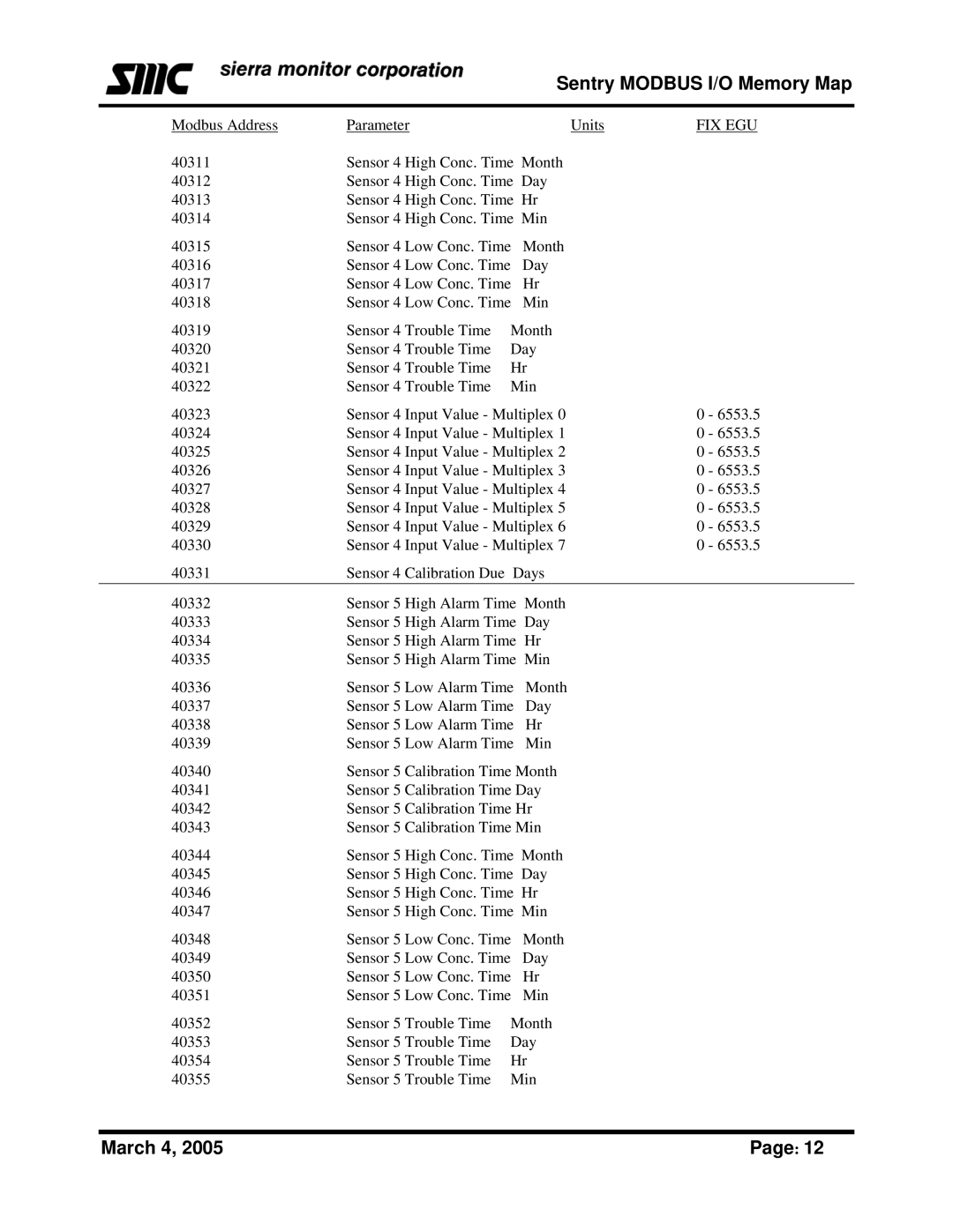 Sierra Monitor Corporation Gas Detector manual Sentry Modbus I/O Memory Map 