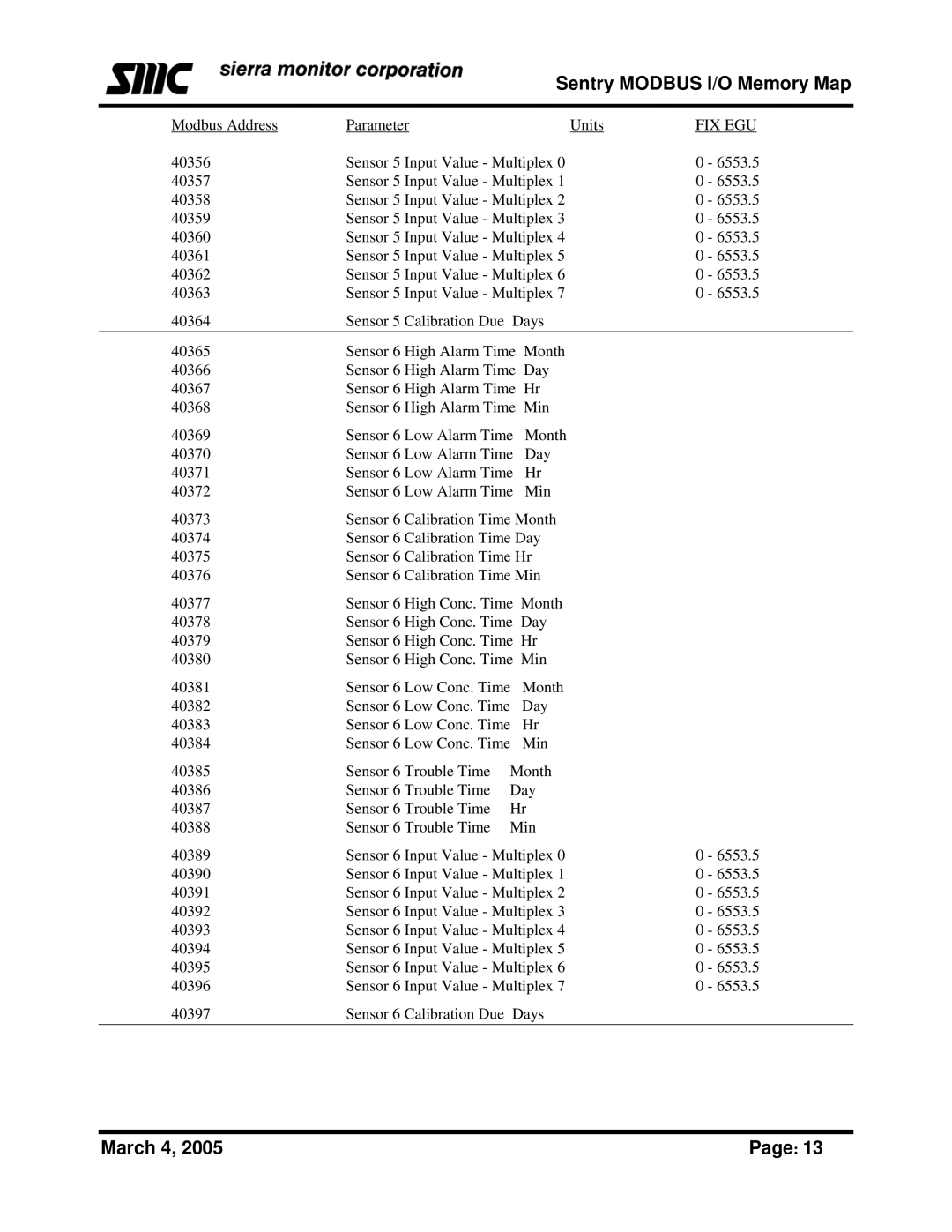 Sierra Monitor Corporation Gas Detector manual Sentry Modbus I/O Memory Map 