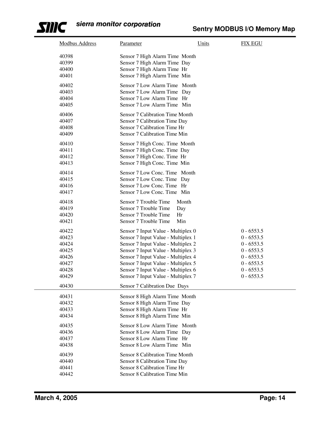 Sierra Monitor Corporation Gas Detector manual Sentry Modbus I/O Memory Map 