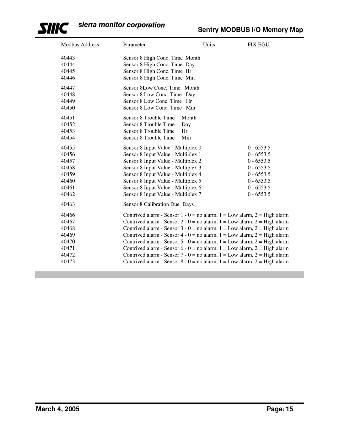 Sierra Monitor Corporation Gas Detector manual Sentry Modbus I/O Memory Map 