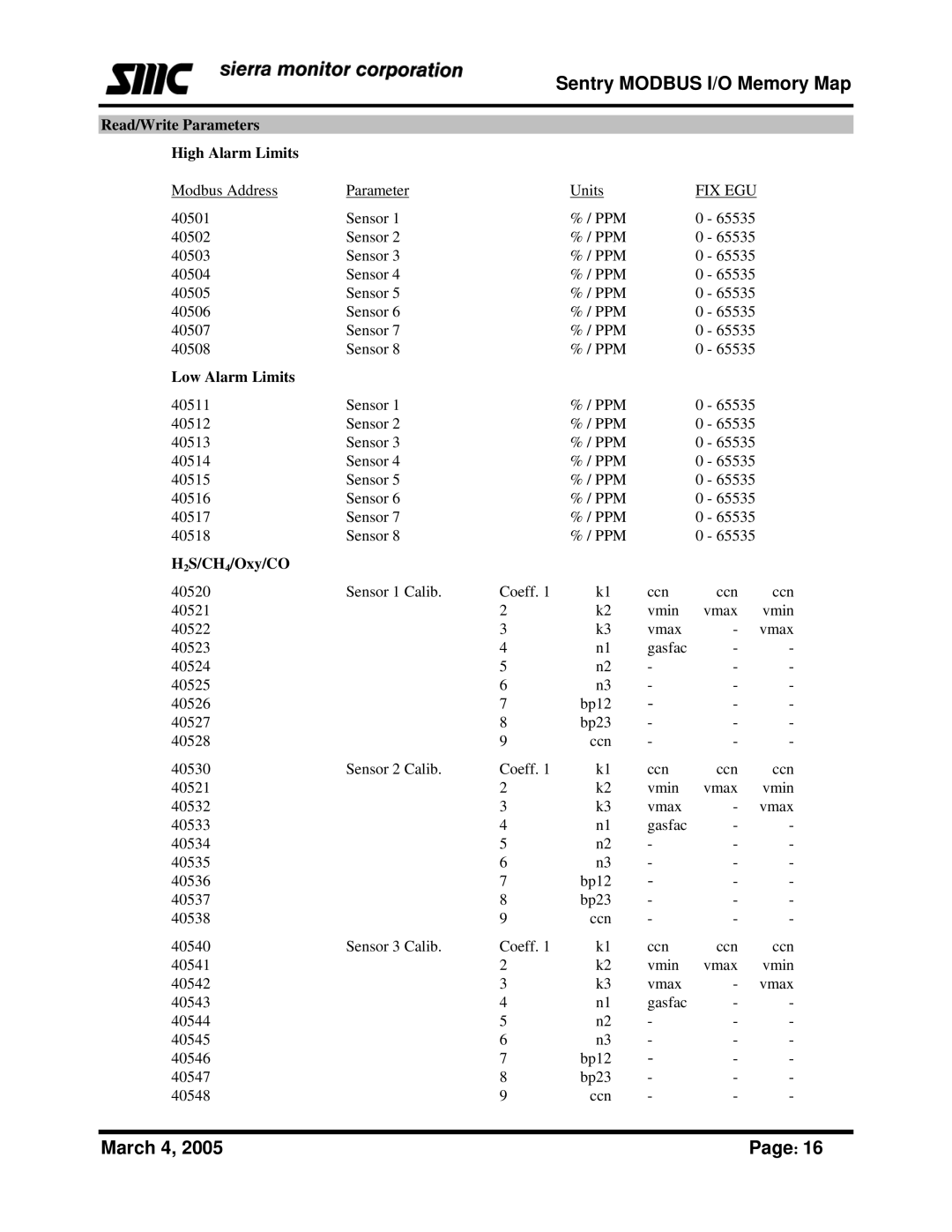 Sierra Monitor Corporation Gas Detector manual Read/Write Parameters High Alarm Limits, Low Alarm Limits, H2S/CH4/Oxy/CO 