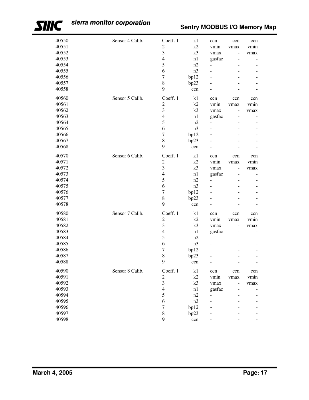 Sierra Monitor Corporation Gas Detector manual Sentry Modbus I/O Memory Map 