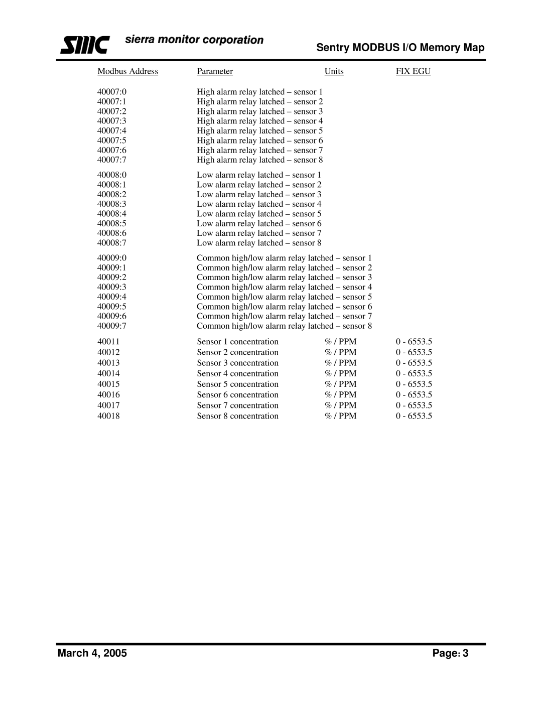 Sierra Monitor Corporation Gas Detector manual Fix Egu 