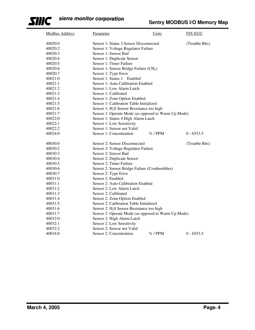 Sierra Monitor Corporation Gas Detector manual Sentry Modbus I/O Memory Map 