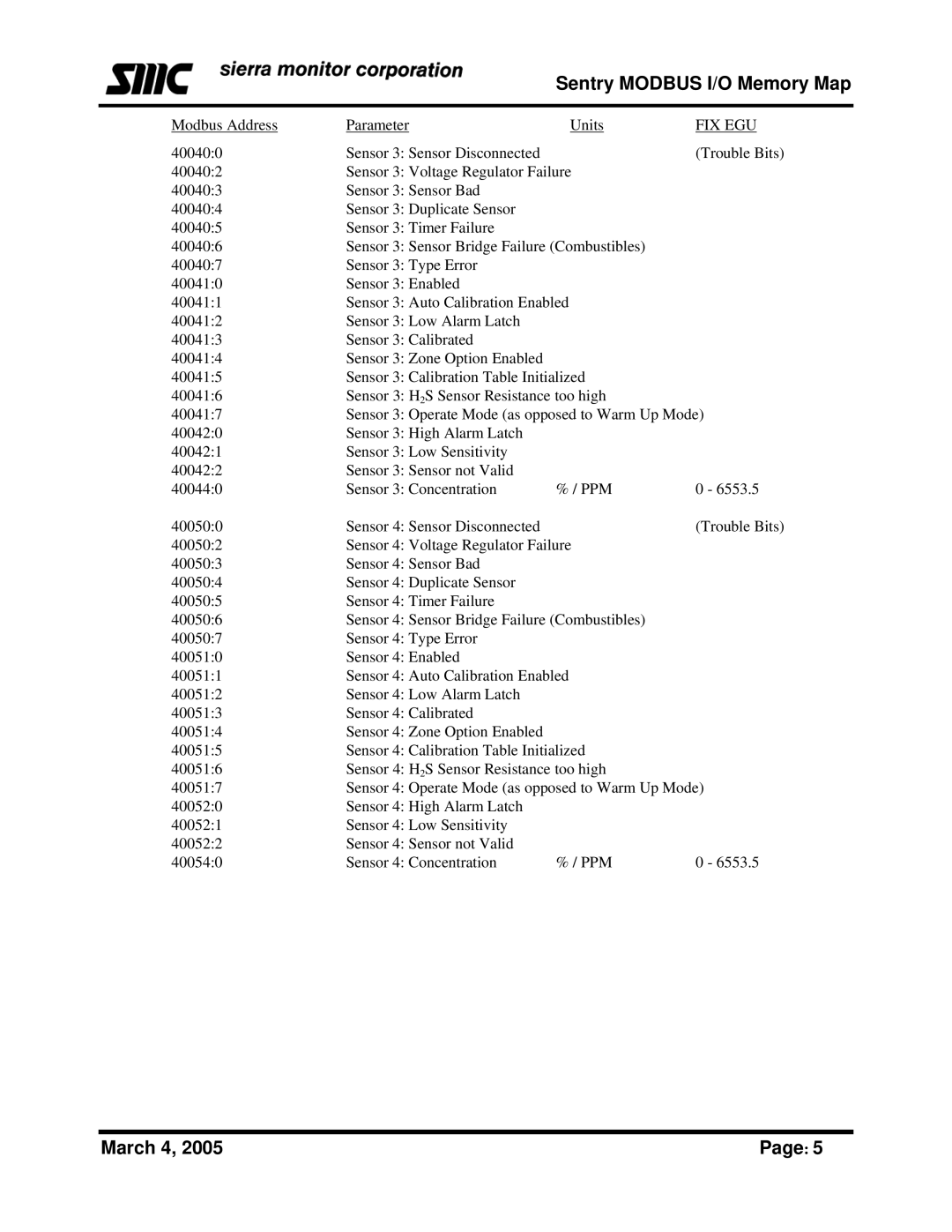 Sierra Monitor Corporation Gas Detector manual Sentry Modbus I/O Memory Map 