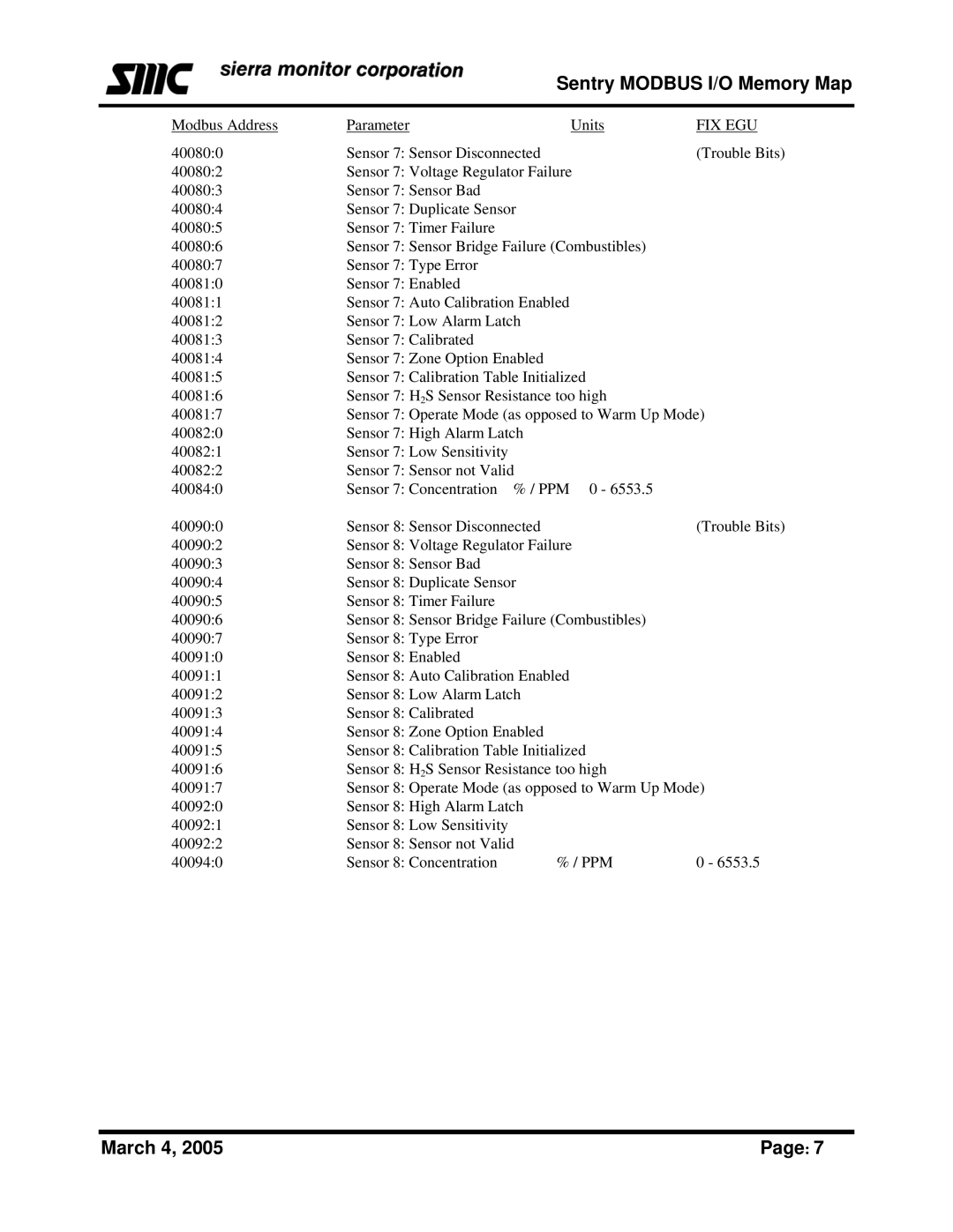 Sierra Monitor Corporation Gas Detector manual Sentry Modbus I/O Memory Map 