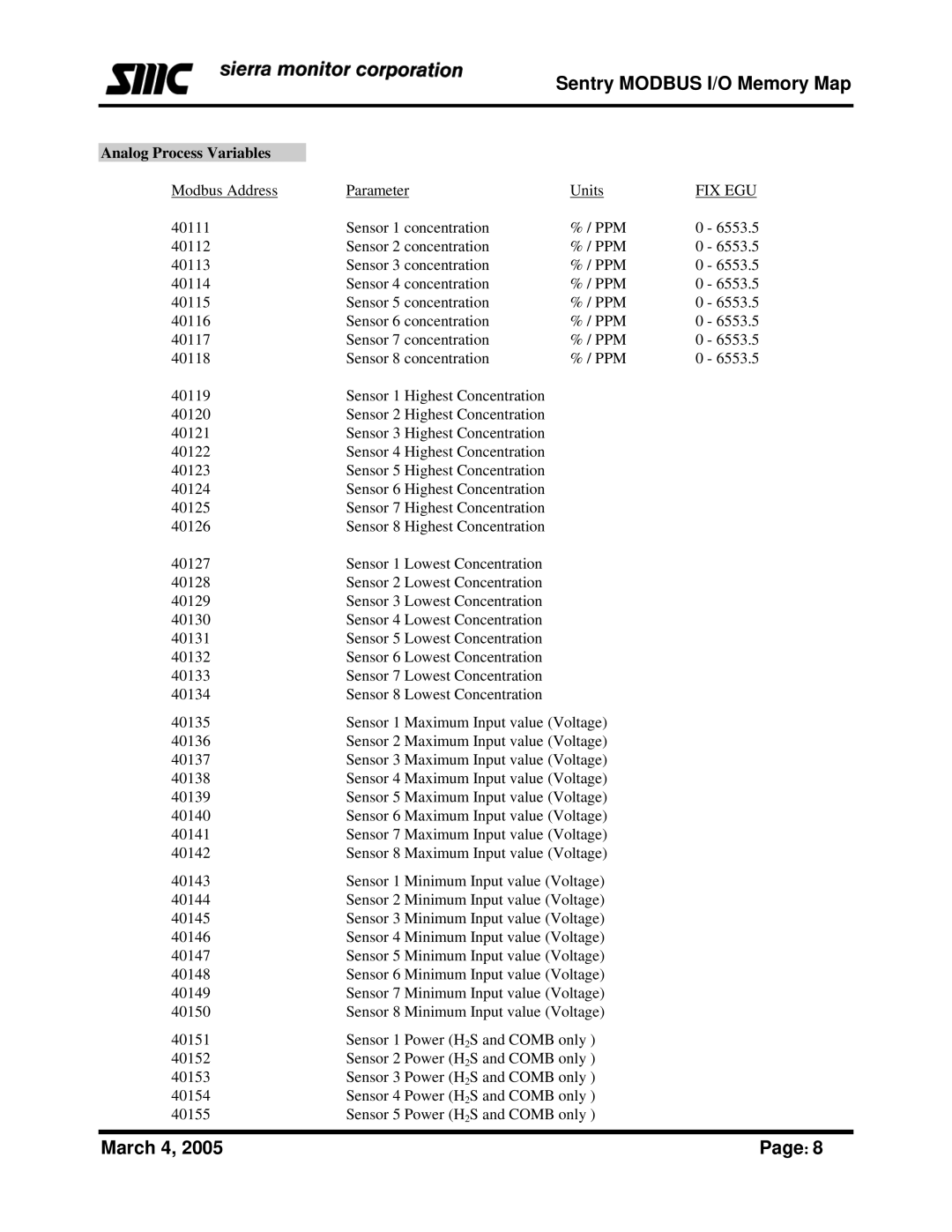 Sierra Monitor Corporation Gas Detector manual Analog Process Variables 