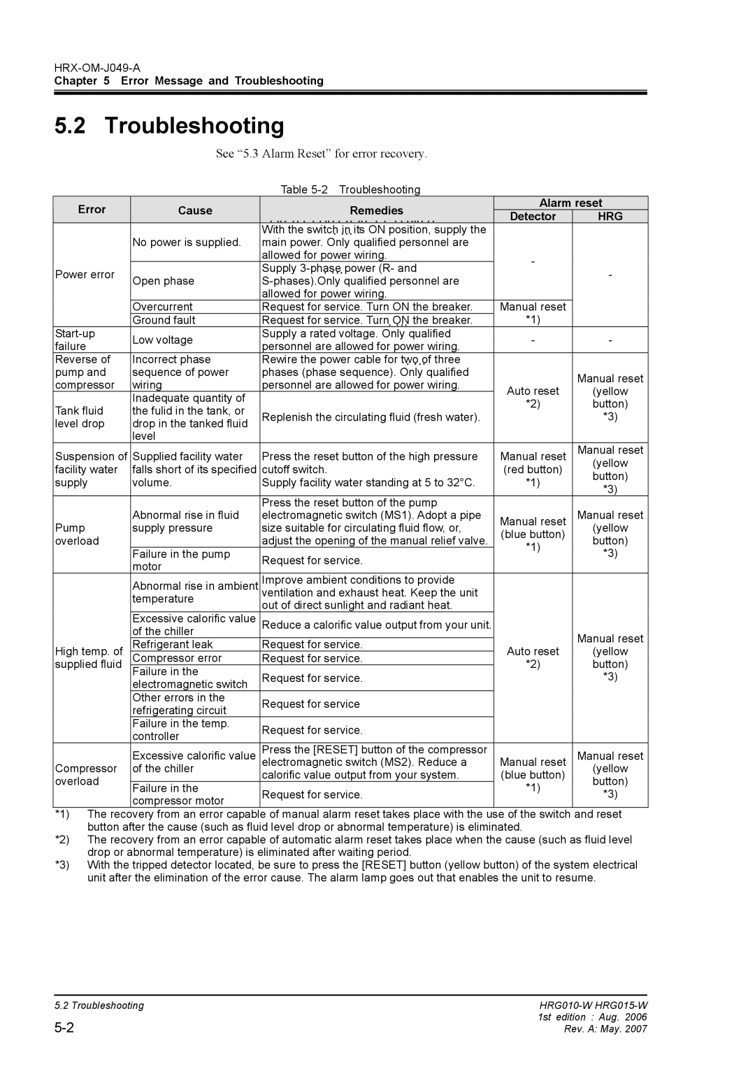 Sierra Monitor Corporation HRG010-W, HRG015-W operation manual Troubleshooting, See 5.3 Alarm Reset for error recovery 