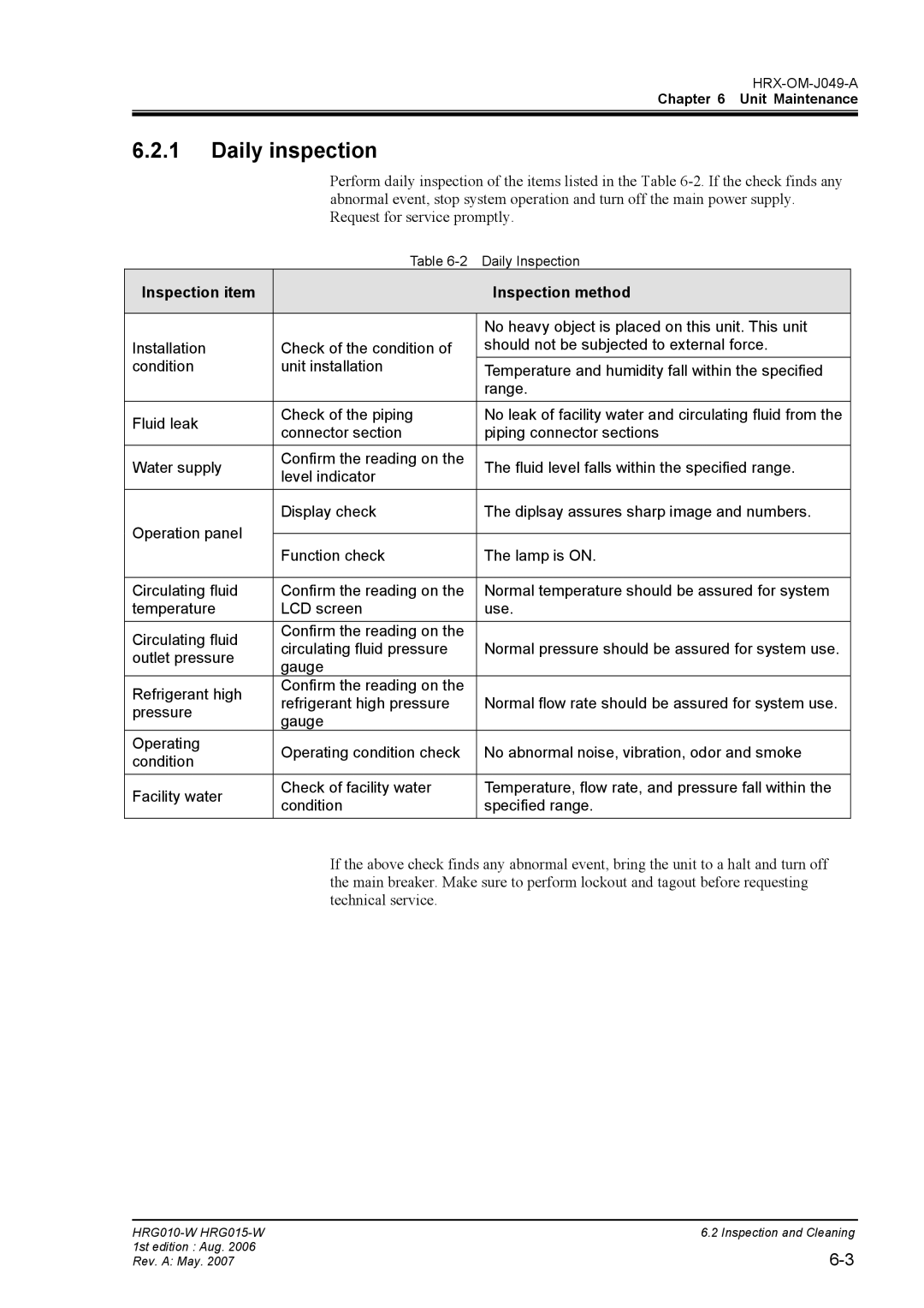 Sierra Monitor Corporation HRG015-W, HRG010-W operation manual Daily inspection, Inspection item, Inspection method 